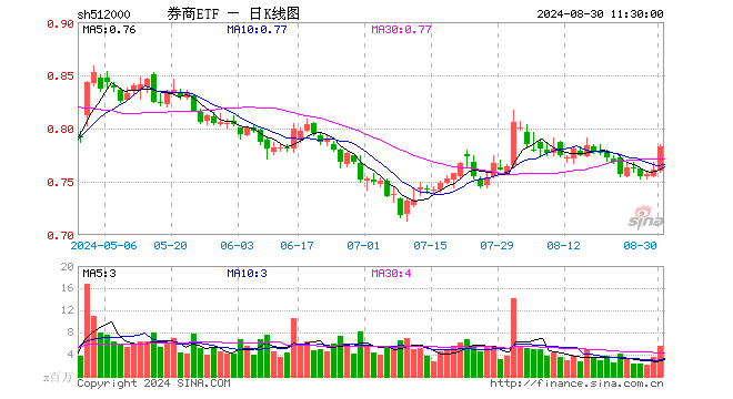 “旗手异动”，中国银河涨停！券商ETF（512000）拉升涨逾2%，机构提示区间券商向上博弈价值  第1张