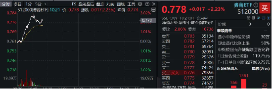 “旗手异动”，中国银河涨停！券商ETF（512000）拉升涨逾2%，机构提示区间券商向上博弈价值  第2张