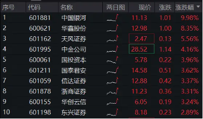 “旗手异动”，中国银河涨停！券商ETF（512000）拉升涨逾2%，机构提示区间券商向上博弈价值  第3张