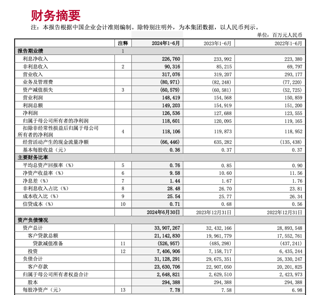 重磅！工行、农行、建行、中行、交行、邮储银行六大行，已全部公布！