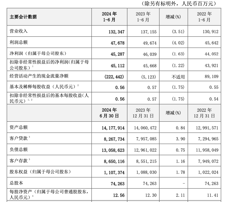 重磅！工行、农行、建行、中行、交行、邮储银行六大行，已全部公布！  第7张