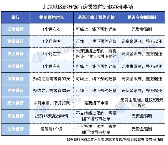 北京地区银行提前还房贷规则摸底 9家银行:暂无还款资金限制