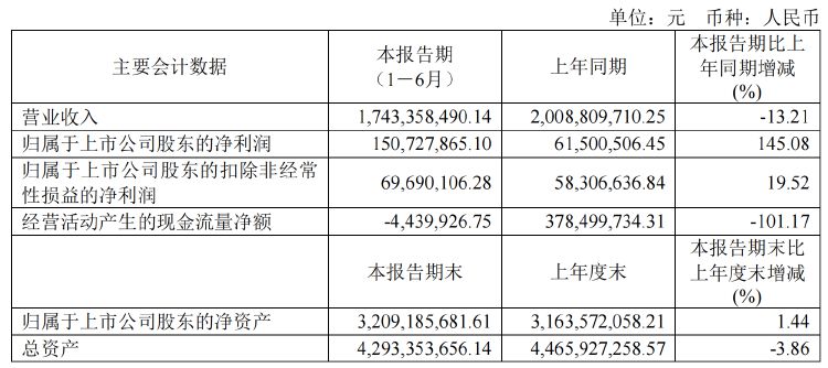 财报透视｜维维股份难“欢乐” 营收连跌四年半 靠处置资产增利 坏账风险凸显  第1张