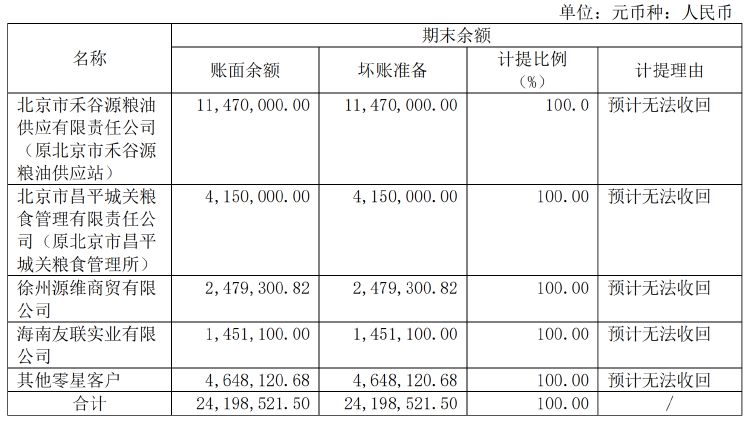 财报透视｜维维股份难“欢乐” 营收连跌四年半 靠处置资产增利 坏账风险凸显  第5张