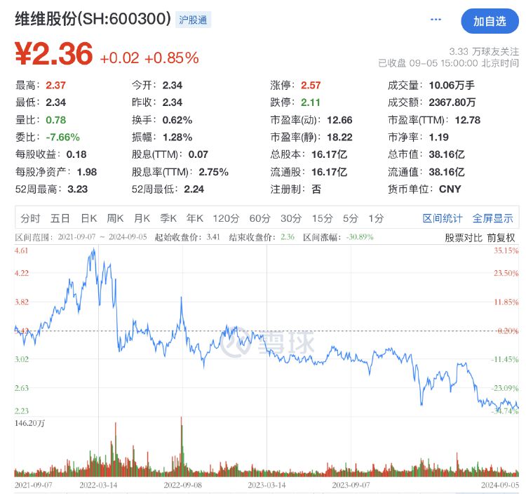 财报透视｜维维股份难“欢乐” 营收连跌四年半 靠处置资产增利 坏账风险凸显  第6张