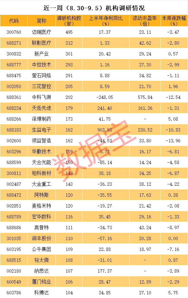 3000亿市值龙头最火热 近百家外资盯上！最高暴增逾98倍 这些高增长低估值股亮了  第4张