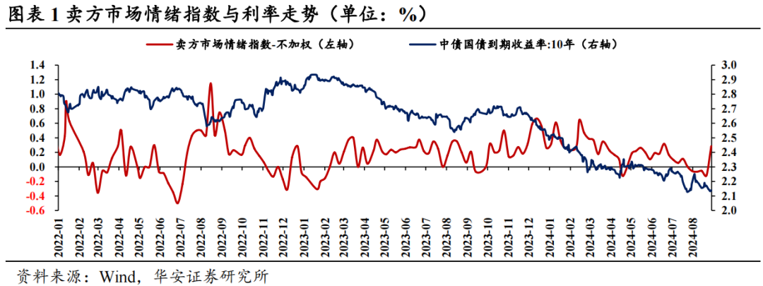 近4成固收卖方观点翻多  第4张