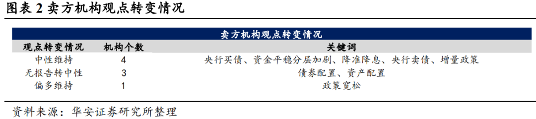 近4成固收卖方观点翻多  第5张