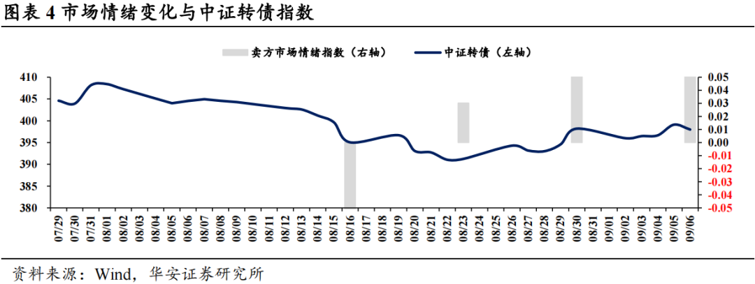 近4成固收卖方观点翻多  第7张