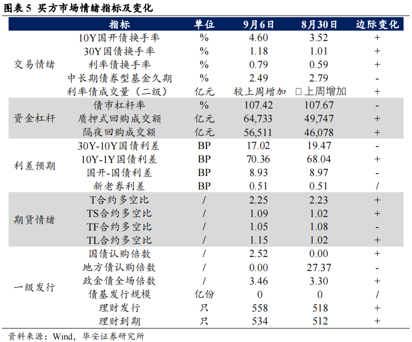 近4成固收卖方观点翻多  第8张