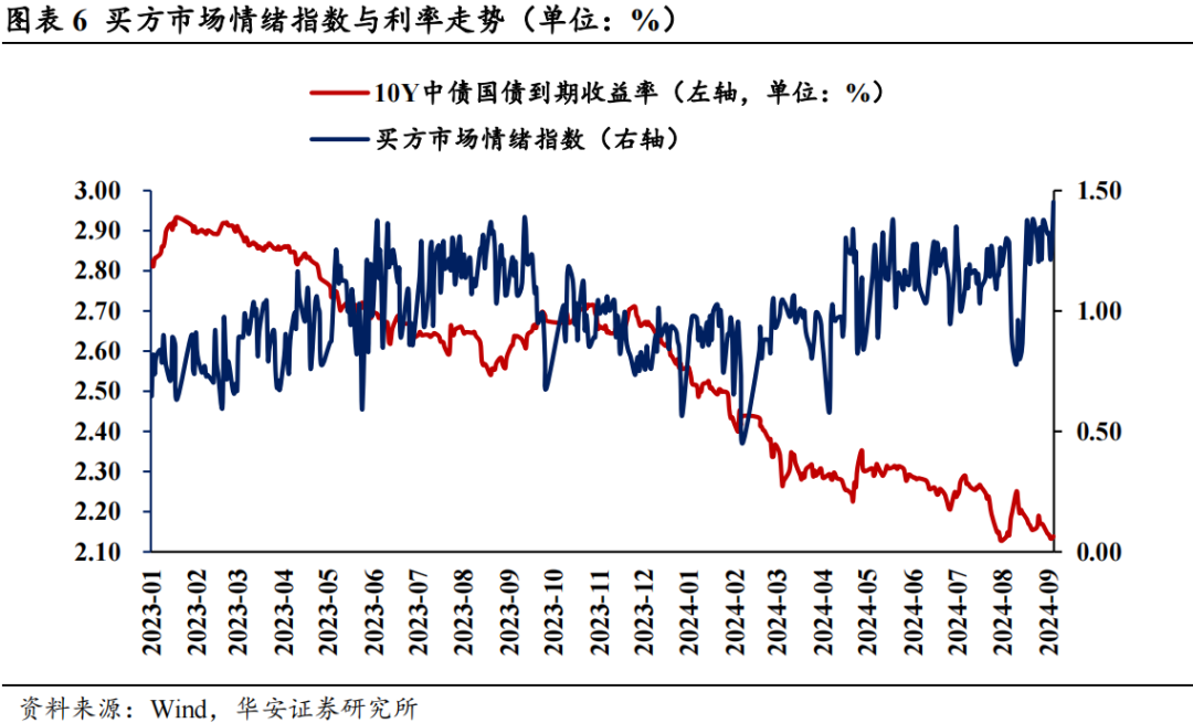 近4成固收卖方观点翻多  第9张