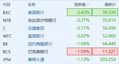 多重利空因素影响下 银行股继续走低  第1张