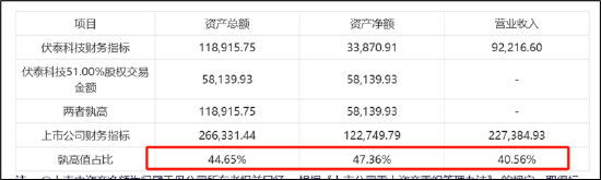 伏泰科技辅导四年IPO仍未申报曲线上市？质地一般5.8亿现金交易何解  第3张