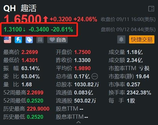 中概股趣活盘前回调逾20% 此前2日累计飙涨超400%