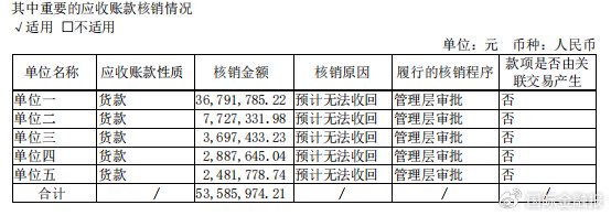 净赚5000万,坏账5000万!梦百合财报让投资者″破防″  第1张