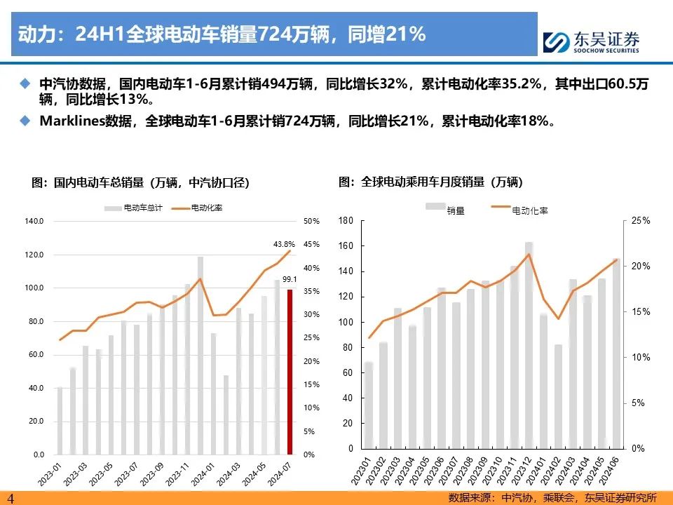 【东吴电新】电动车24Q2财报总结：整车与电池环节依然强势，龙头穿越周期  第4张