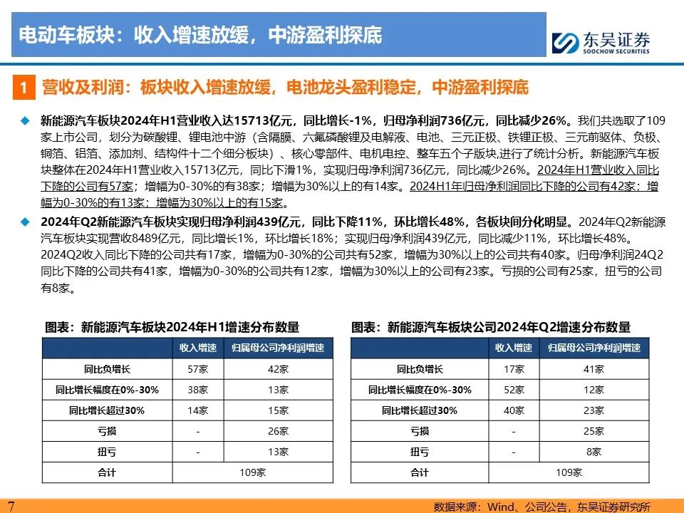 【东吴电新】电动车24Q2财报总结：整车与电池环节依然强势，龙头穿越周期  第7张