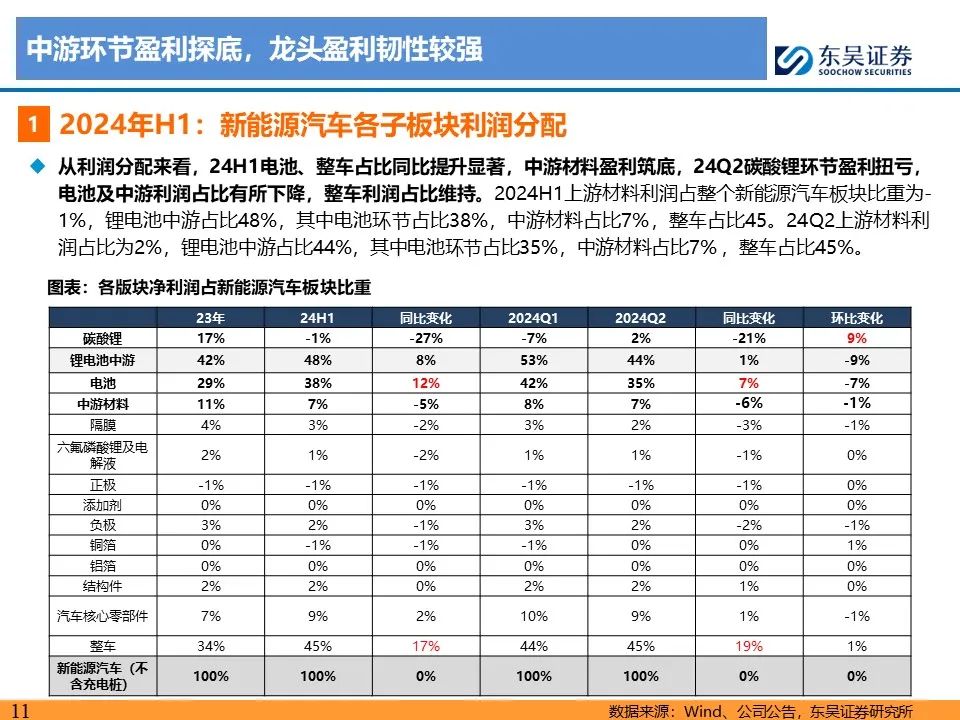 【东吴电新】电动车24Q2财报总结：整车与电池环节依然强势，龙头穿越周期  第11张