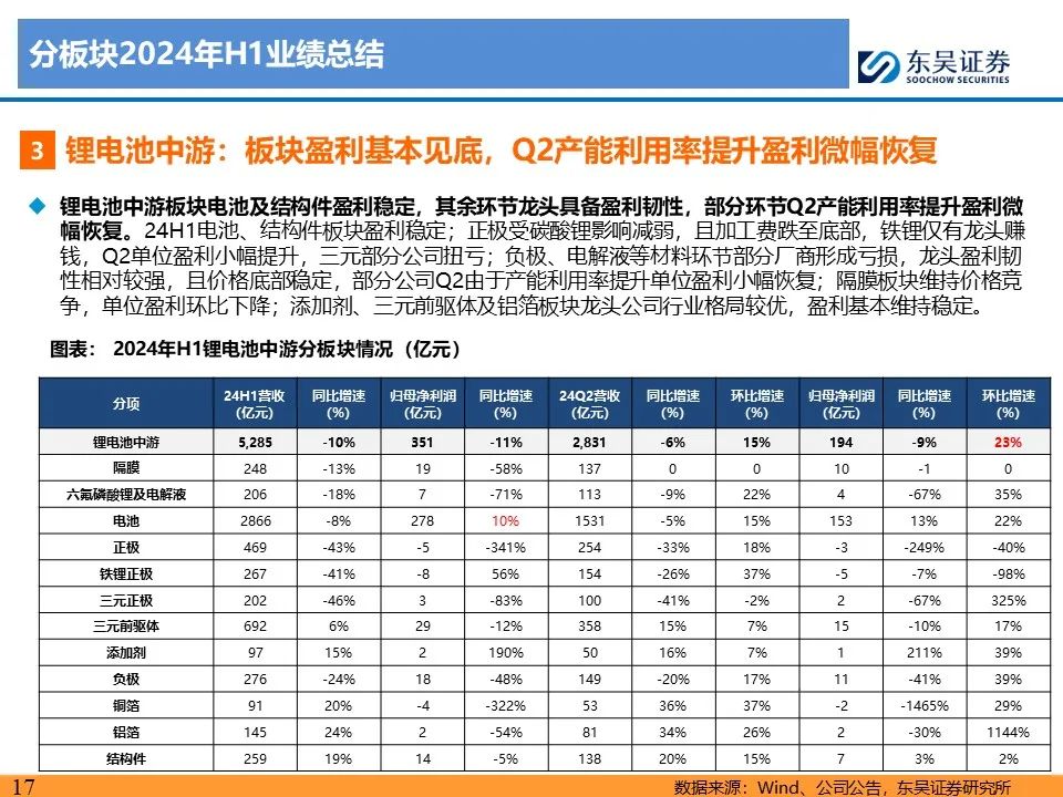 【东吴电新】电动车24Q2财报总结：整车与电池环节依然强势，龙头穿越周期  第17张