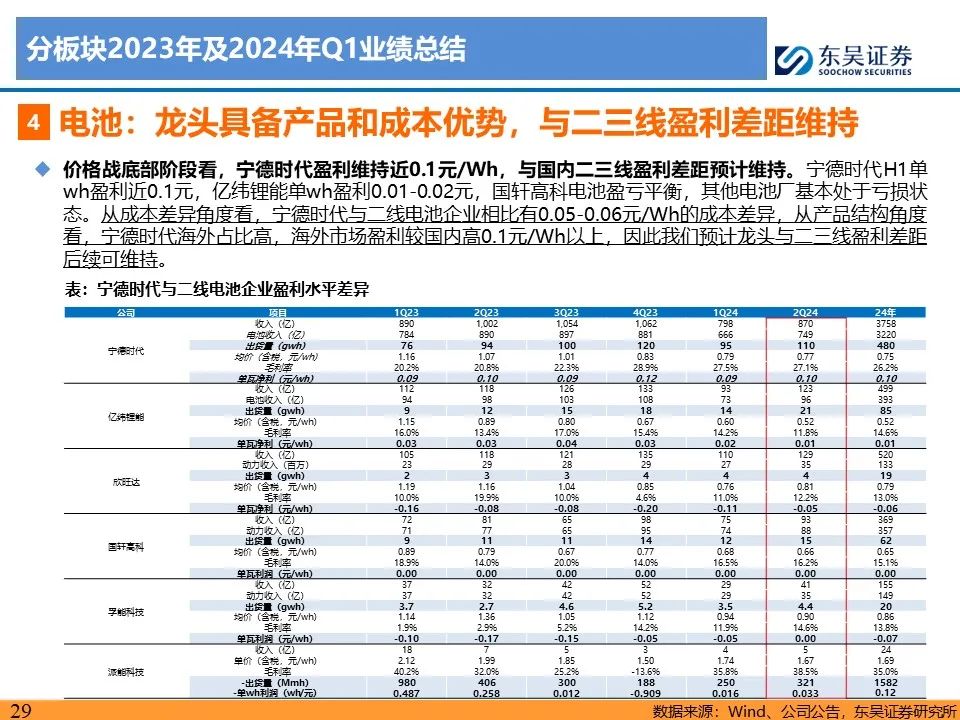 【东吴电新】电动车24Q2财报总结：整车与电池环节依然强势，龙头穿越周期  第29张