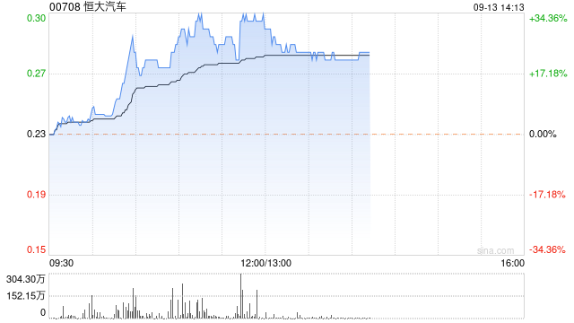 恒大汽车早盘放量拉升 股价现涨超32%