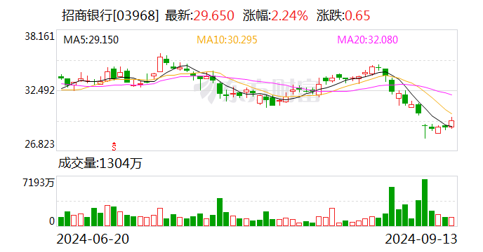 招商银行对公客户数突破300万  第2张