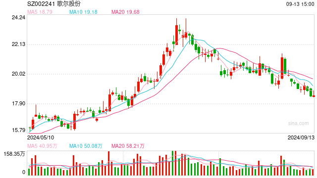 重启分拆上市！歌尔股份子公司歌尔微拟赴港IPO