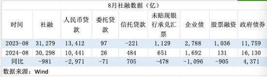 信贷需求偏弱！8月票据融资占新增信贷六成， 年内降准降息可期  第4张