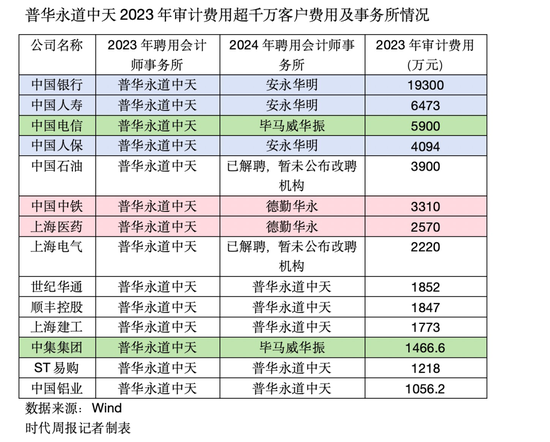 普华永道被罚没4.41亿 ，“四大”格局或生变  第4张