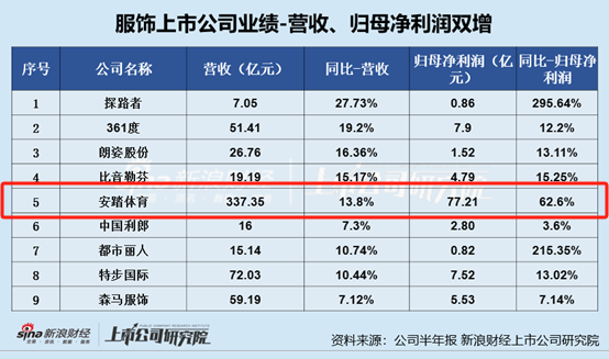 服饰半年报|安踏体育存货规模超80亿元、存货占比进一步增长 半年营销开支高达118亿  第1张