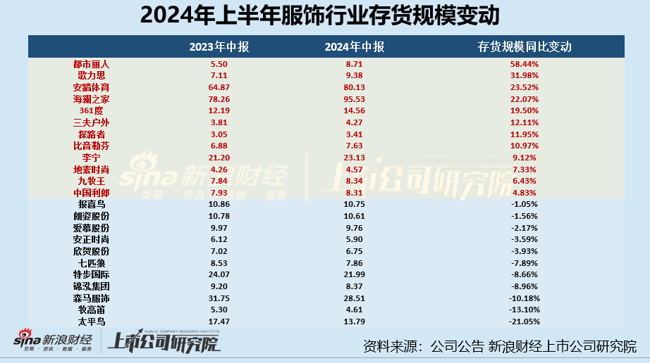 服饰半年报|安踏体育存货规模超80亿元、存货占比进一步增长 半年营销开支高达118亿  第2张