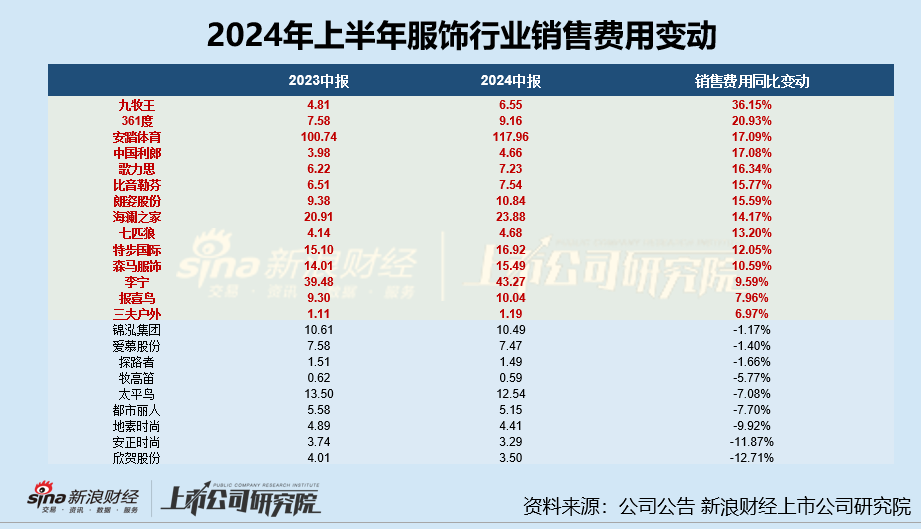 服饰半年报|安踏体育存货规模超80亿元、存货占比进一步增长 半年营销开支高达118亿  第3张