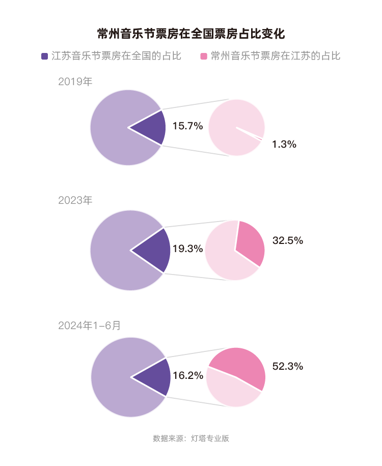 灯塔：2023年、2024年上半年，常州蝉联全国音乐节城市票房第一