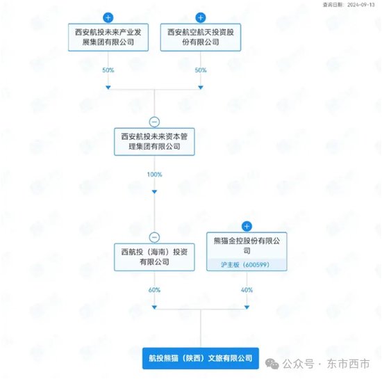 “烟花大王”ST熊猫来陕开办文旅公司，投资啥产业？