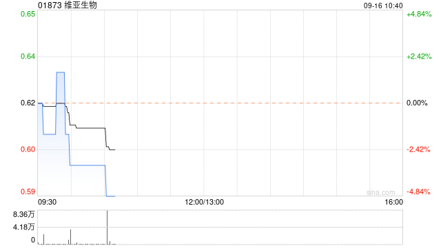 维亚生物9月13日斥资40.98万港元回购65.9万股