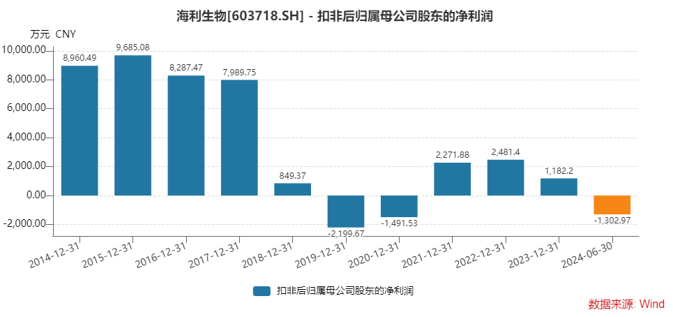 收购溢价952.12%、出售仅增值22.98%，海利生物重组估值合理吗？  第6张