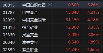 收评：恒指涨0.31% 恒生科指涨0.51%黄金股全天强势  第4张