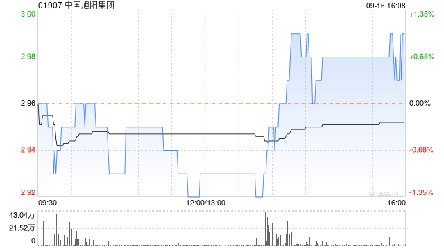 中国旭阳集团9月16日斥资1758.55万港元回购595.1万股