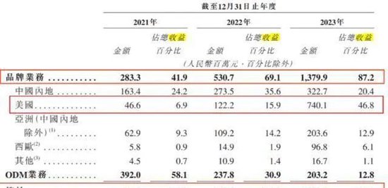 85后浙江夫妻卖厨具卖上市，卡罗特港交所IPO前紧急套现1个亿