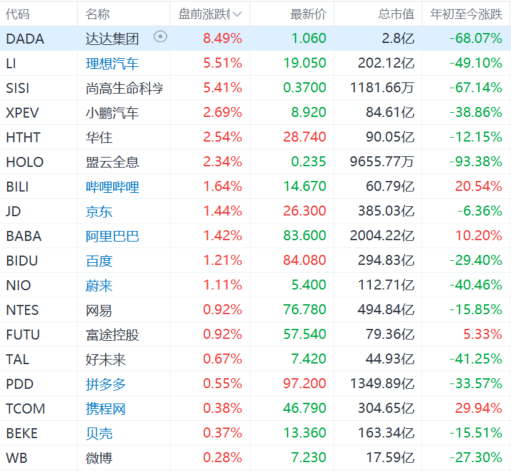 热门中概股盘前普涨 理想汽车涨超5%