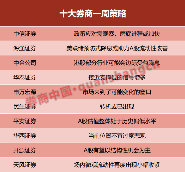 转机或已出现！美降息预期助力A股，支撑信号增多  第1张