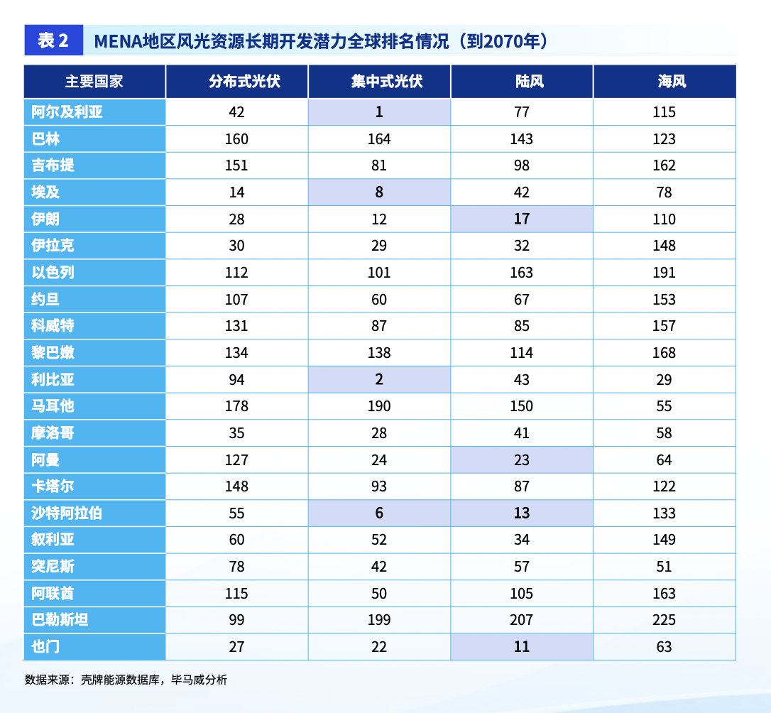 世界“油库”加速转型，新能源企业掘金中东需避开哪些坑？