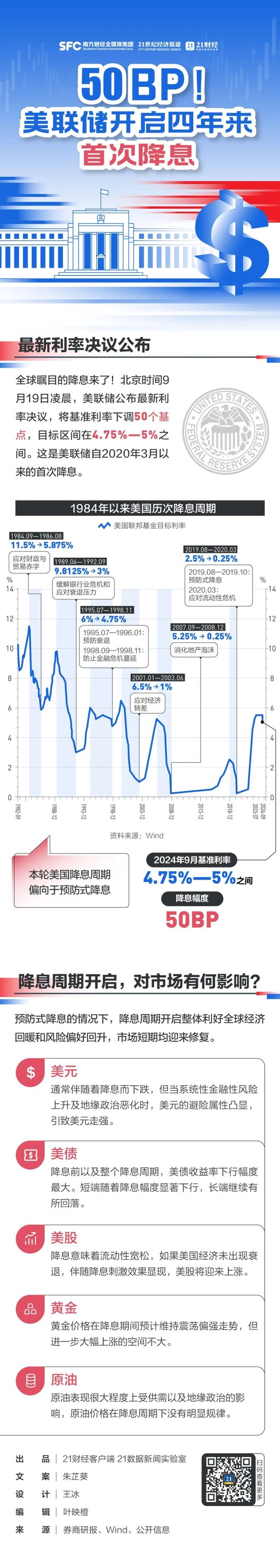 定了！美联储罕见降息50个基点，鲍威尔透露重磅信号！如何影响全球资产？