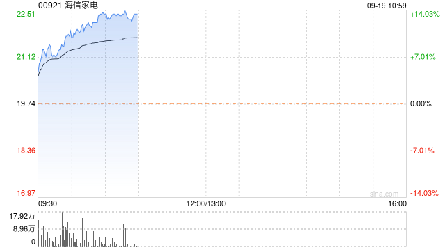 家电股早盘涨幅居前 海信家电涨超7%海尔智家涨超4%  第1张