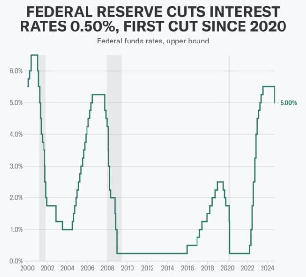 为何首降便是50基点？美联储决议不容忽视的9个“关键点”