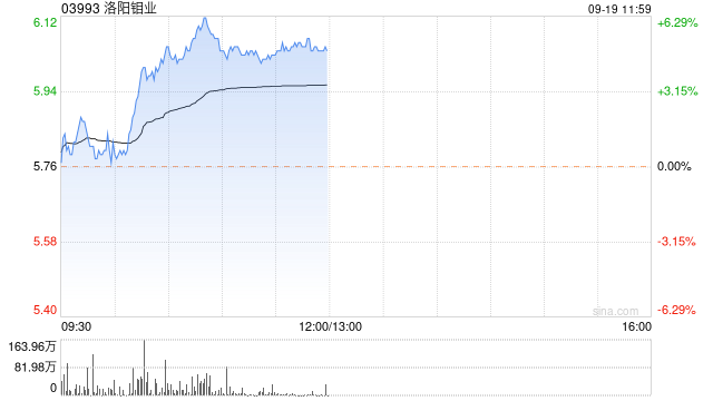 洛阳钼业早盘涨超4% 机构认为钼价有望开启新一轮上涨周期  第1张