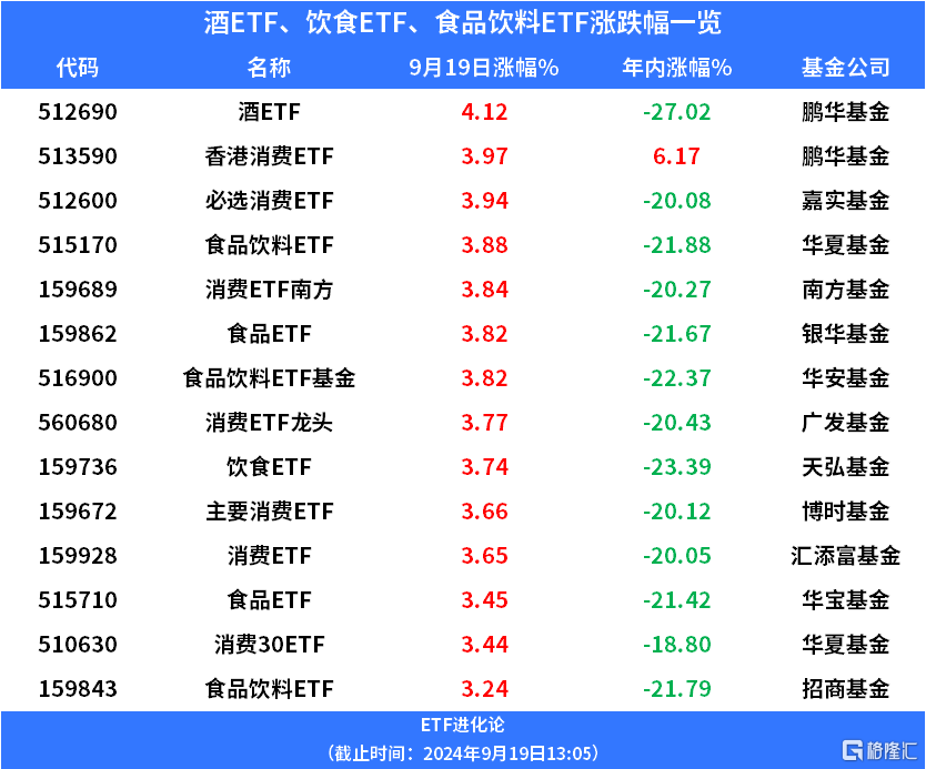 消费股大逆转，酒ETF、饮食ETF、食品饮料ETF涨超3%