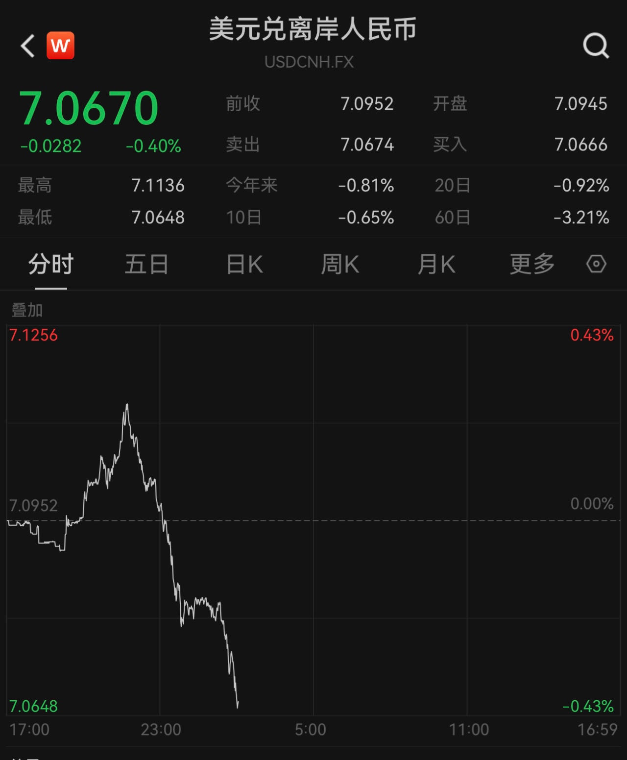 美联储四年首降息，在岸、离岸人民币对美元汇率升破7.07  第3张