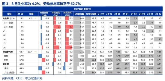 申万宏源宏观评美联储9月FOMC会议：“补偿式”降息 关注降息后利率敏感部门修复 中位数预测年内还将降息2次  第3张