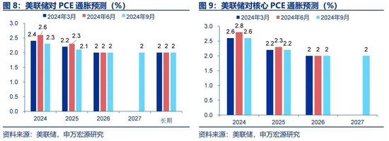 申万宏源宏观评美联储9月FOMC会议：“补偿式”降息 关注降息后利率敏感部门修复 中位数预测年内还将降息2次  第7张